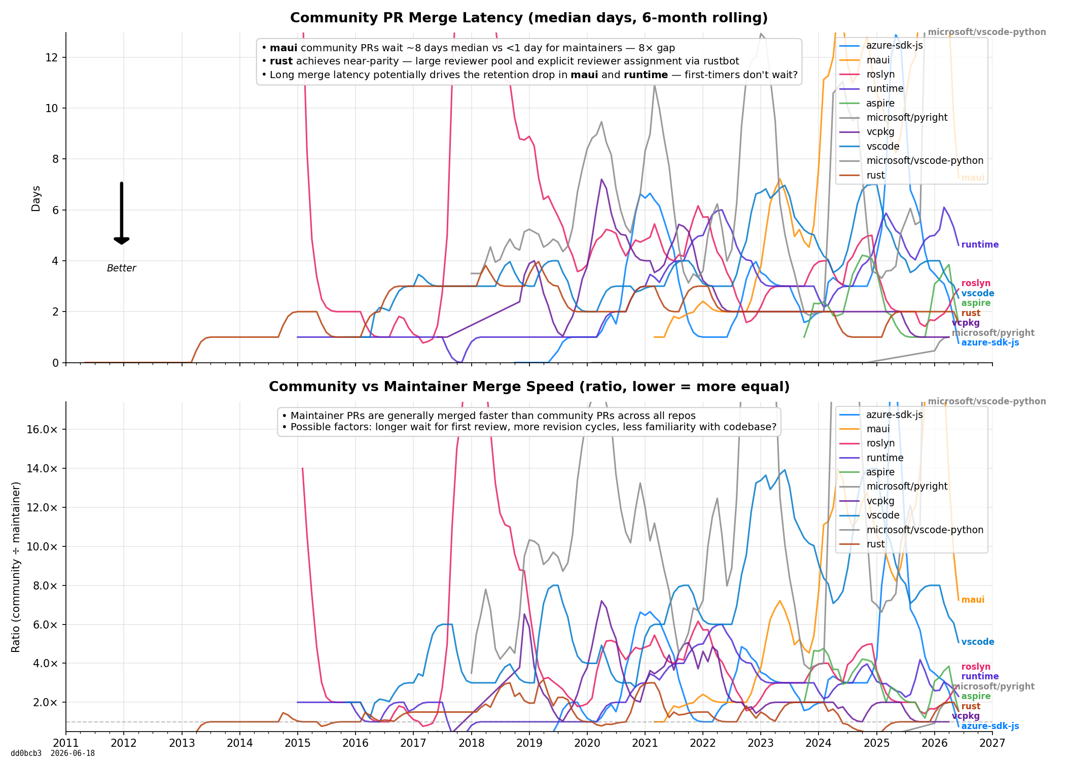 Community Merge Latency