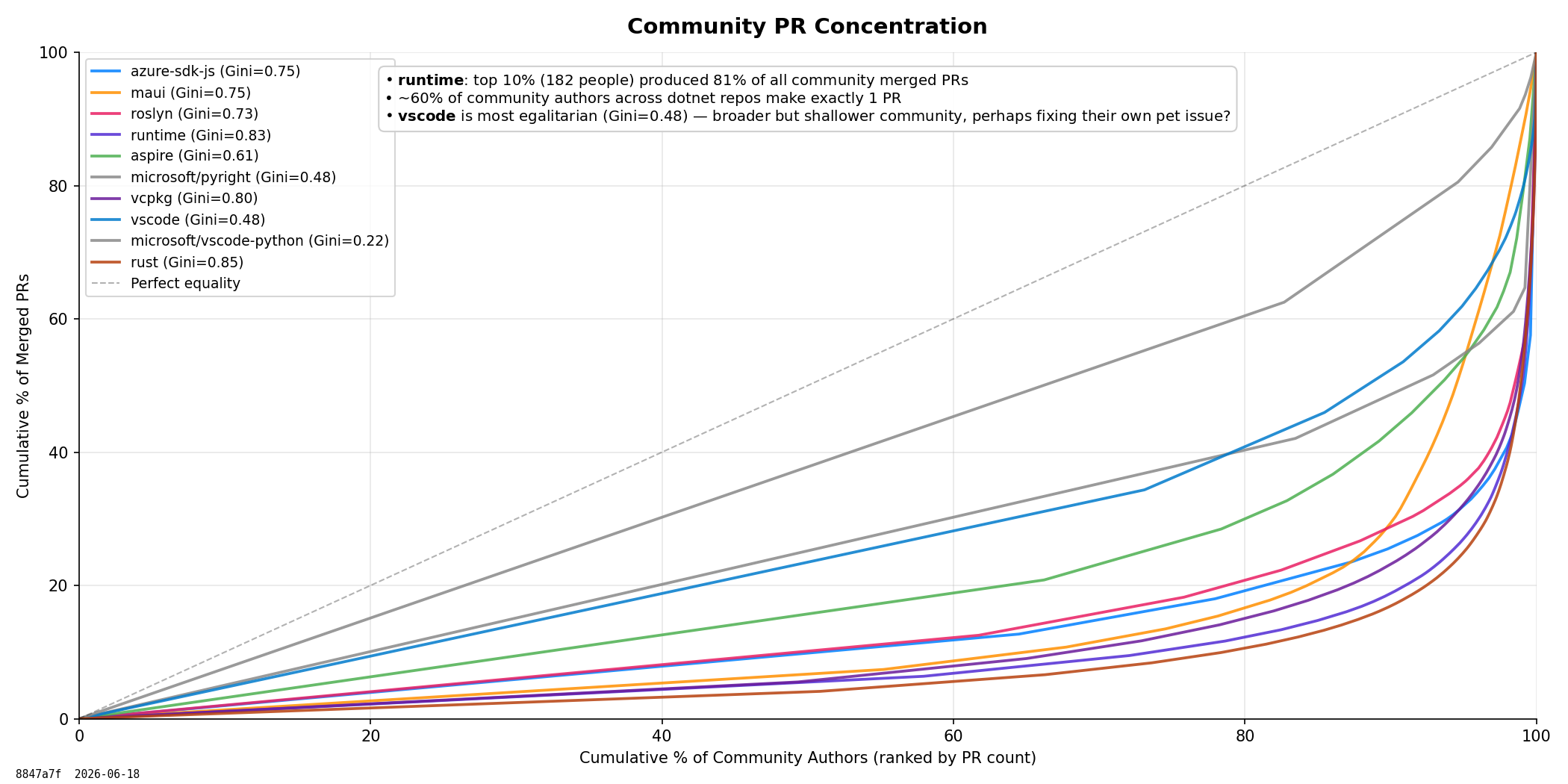 Community PR Concentration