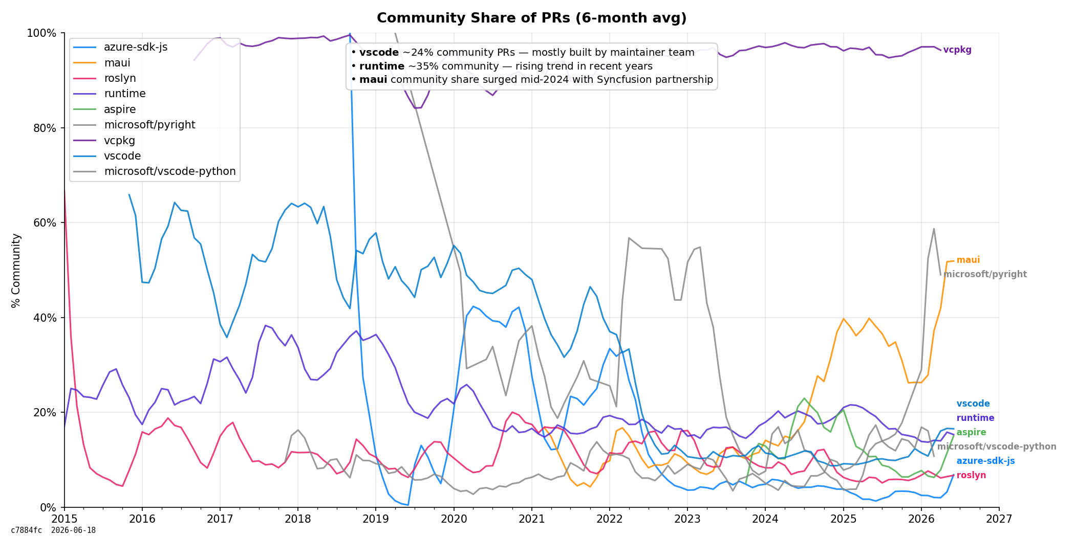 Community PR Share