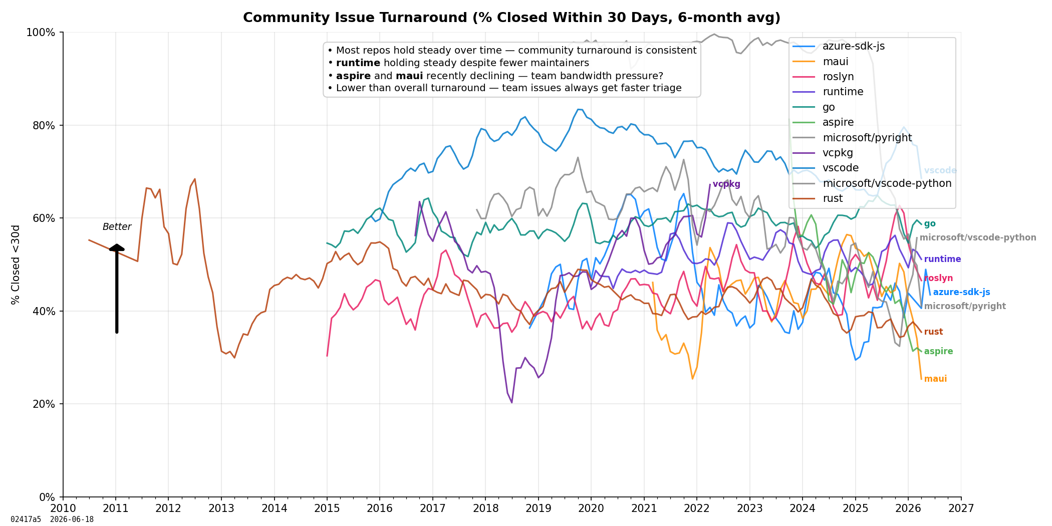 Community Issue Turnaround