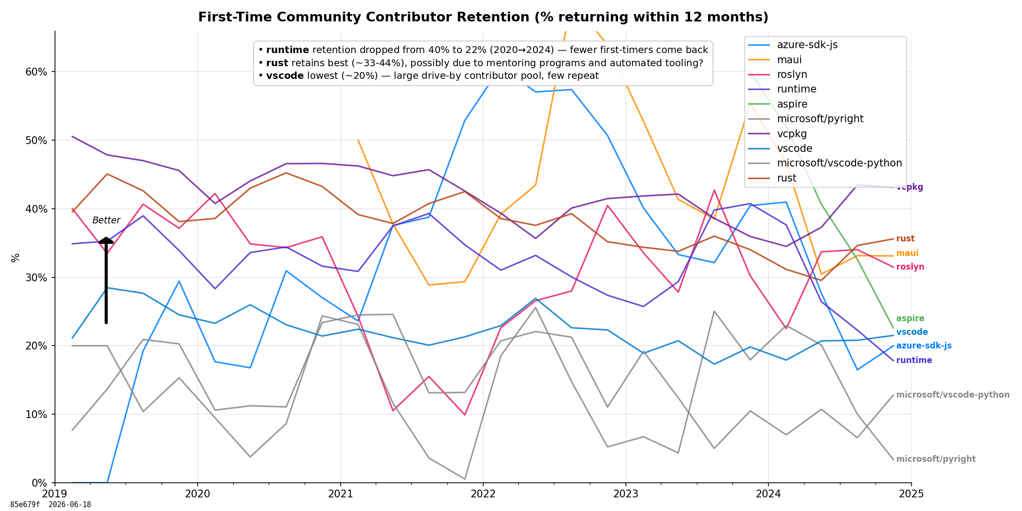First-Timer Retention