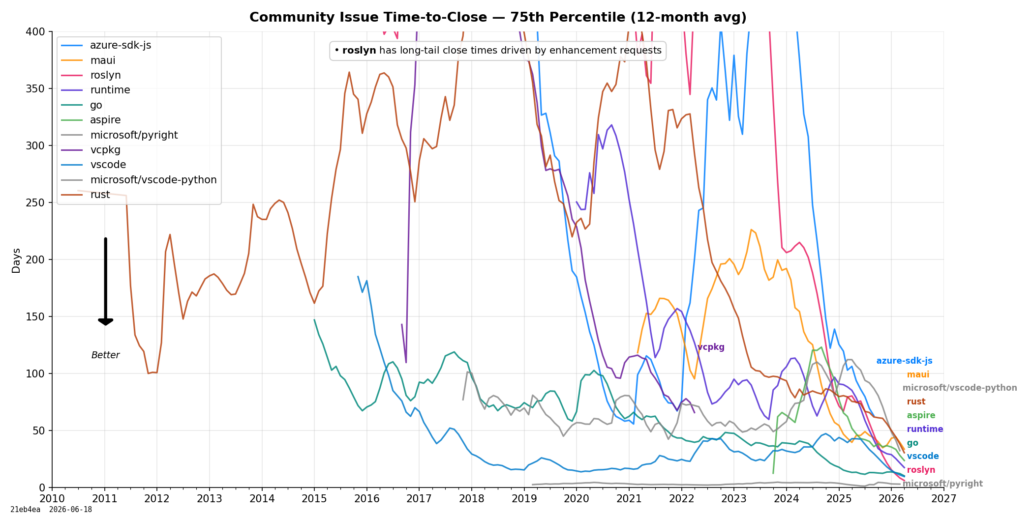 Community Time-to-Close