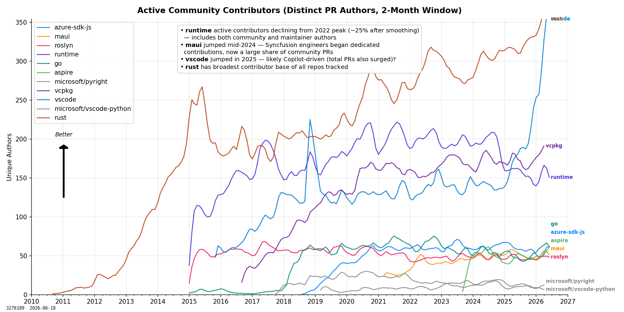 Contributor Diversity