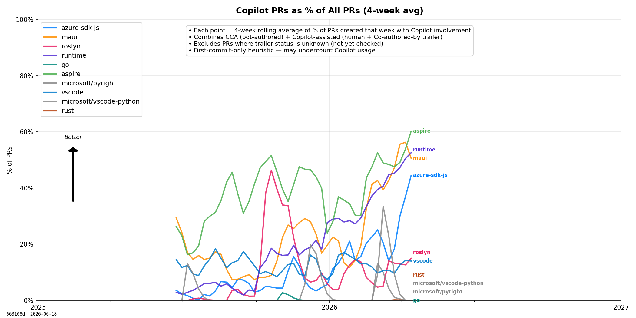 Copilot PR Adoption