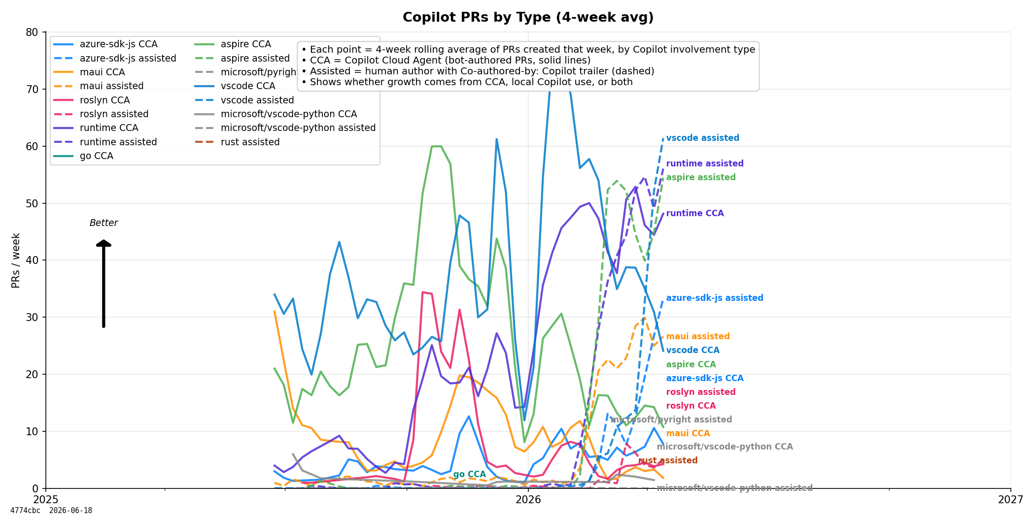 Copilot PRs by Type