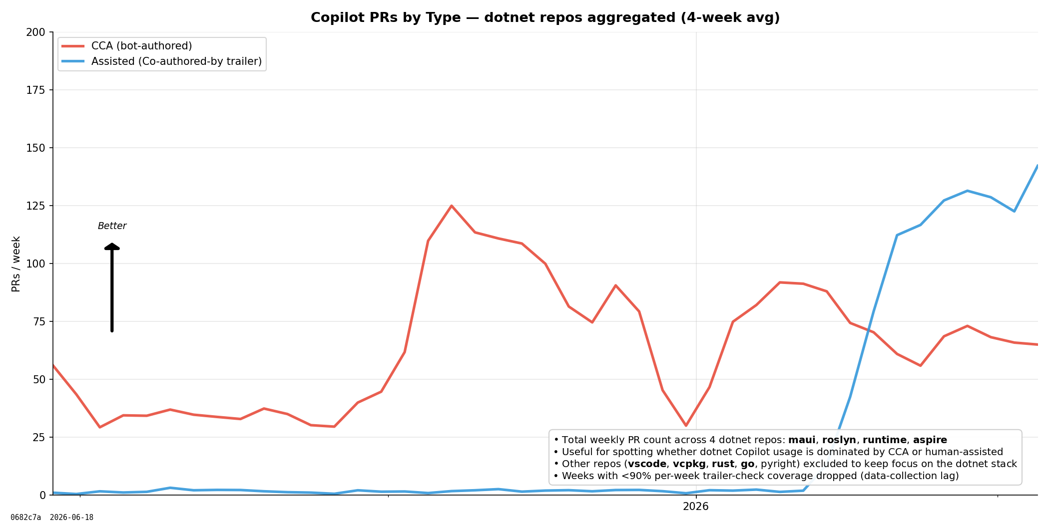 Copilot PRs by Type — All Repos Aggregated
