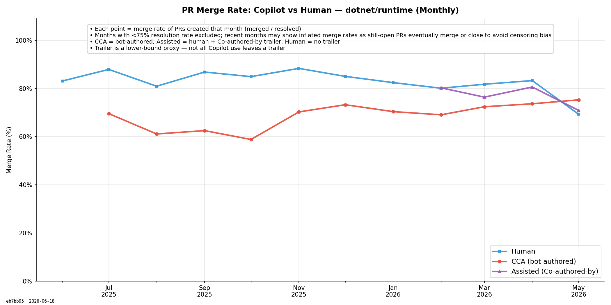 Copilot Merge Success Rate