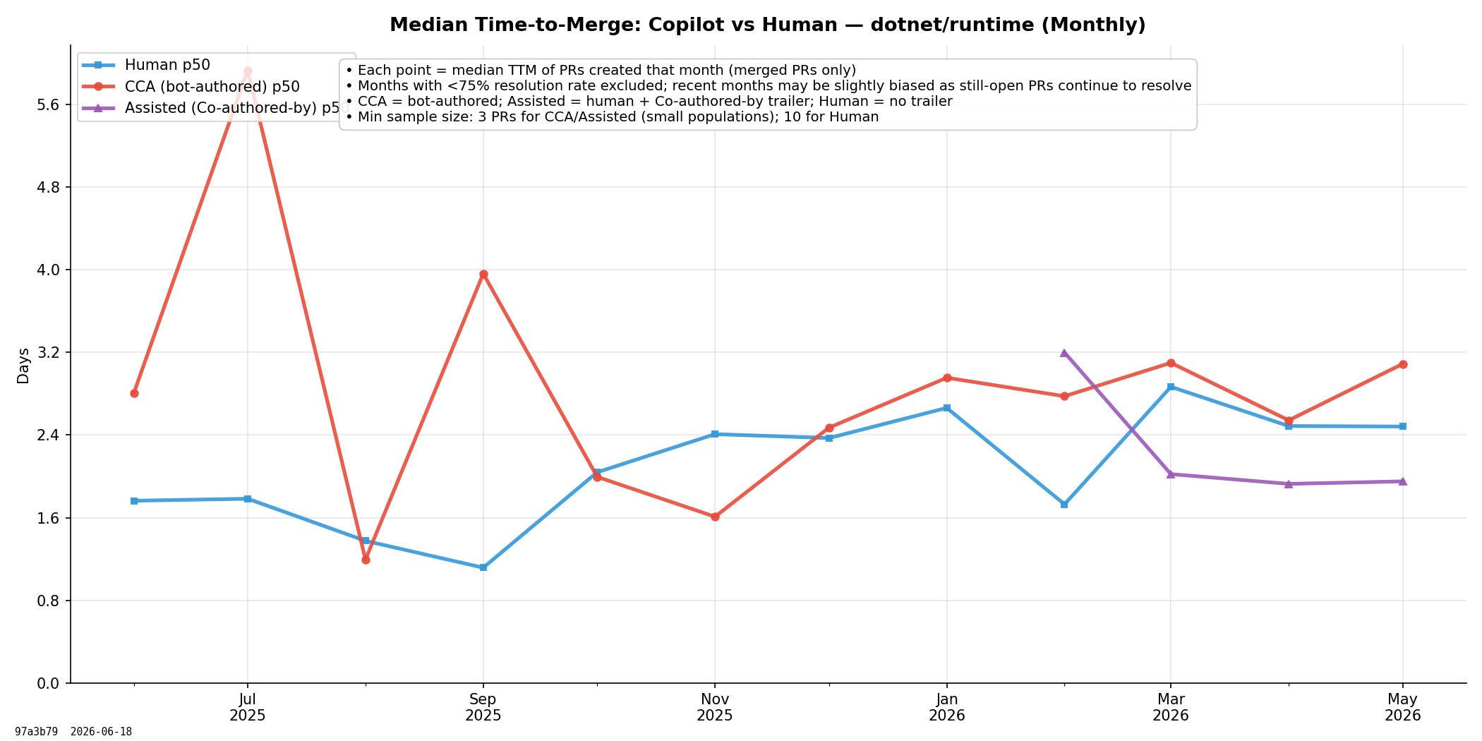 Copilot Time-to-Merge
