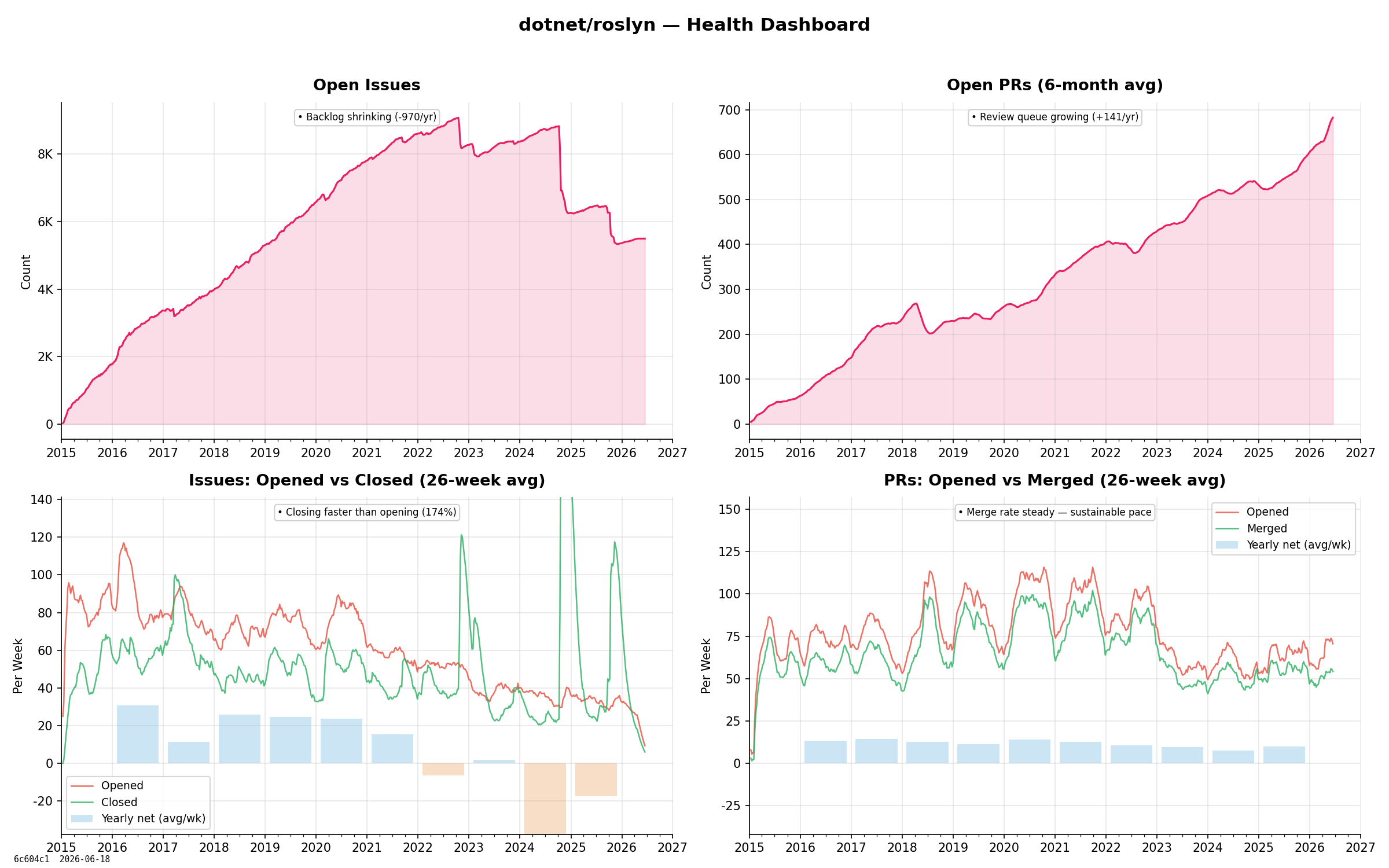 roslyn dashboard