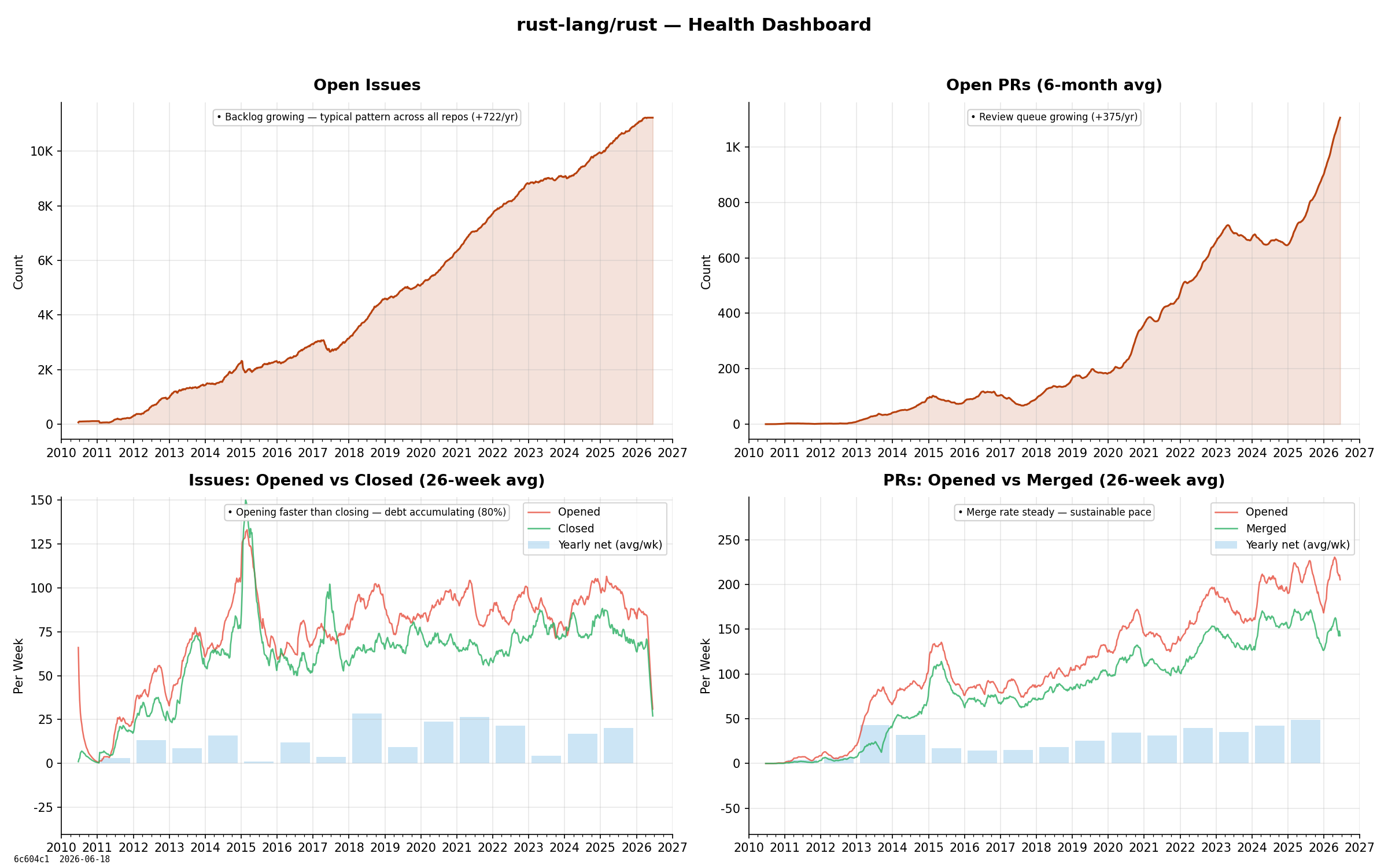 rust dashboard