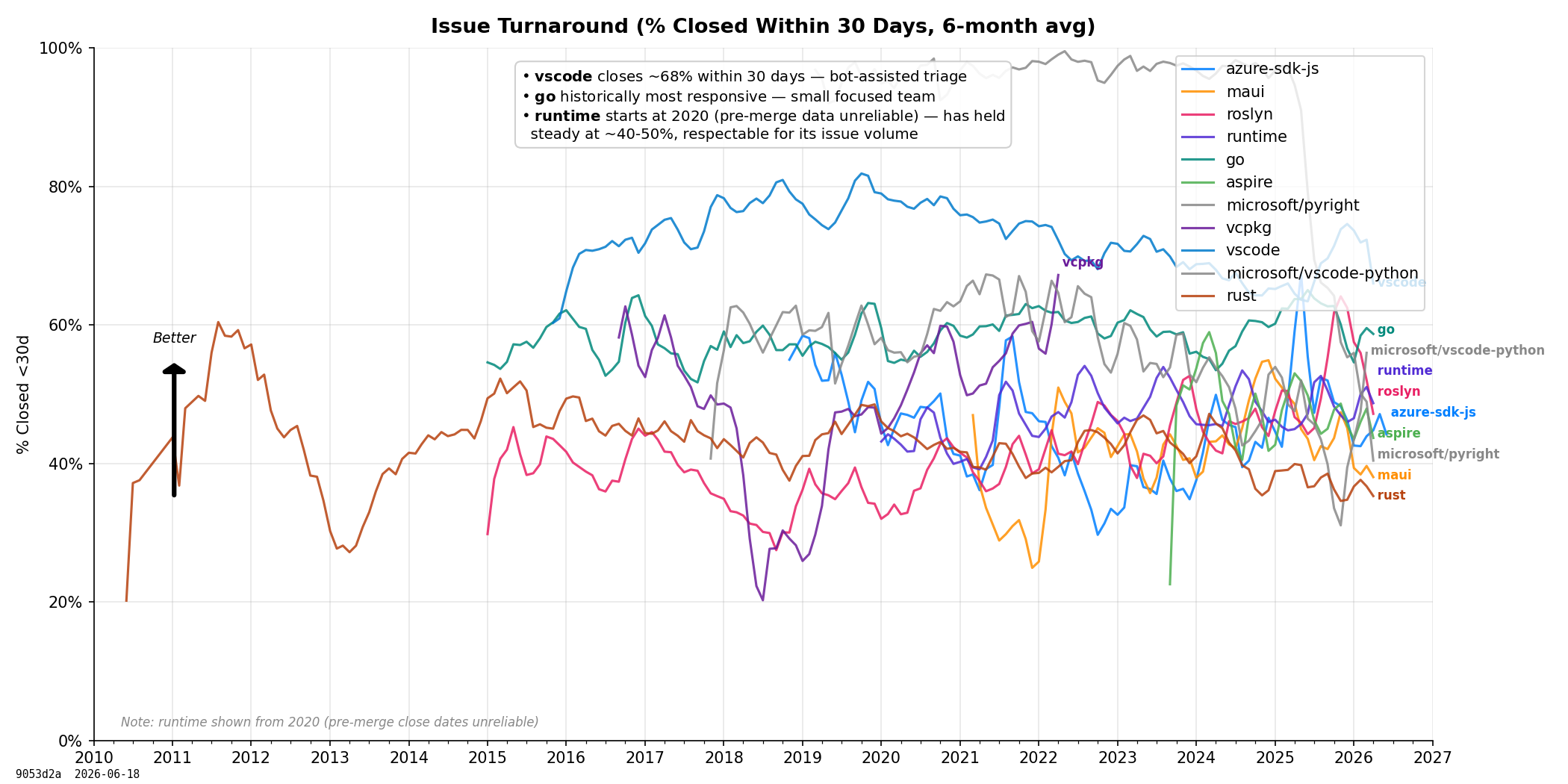 Issue Turnaround