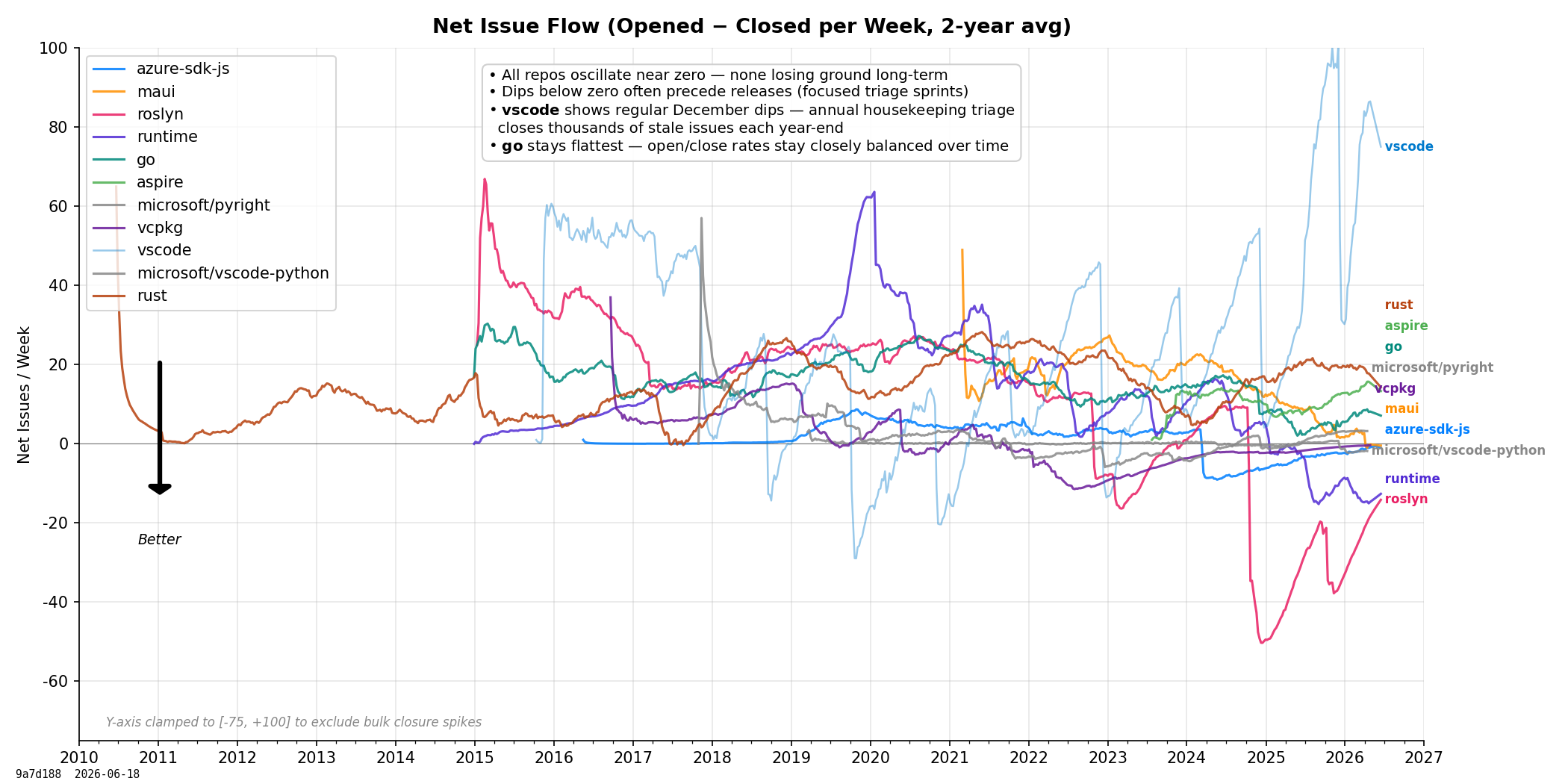 Net Issue Flow