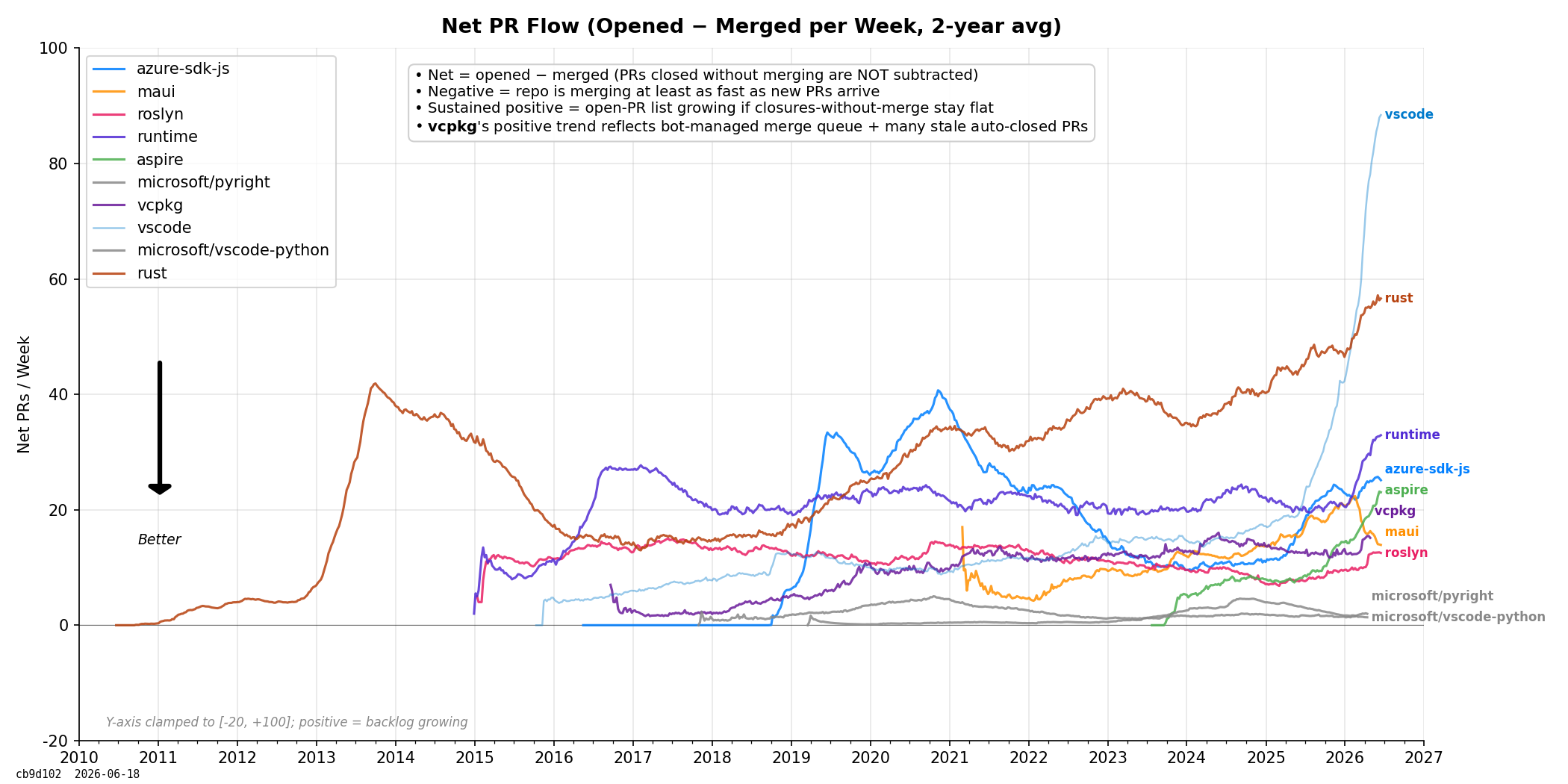 Net PR Flow
