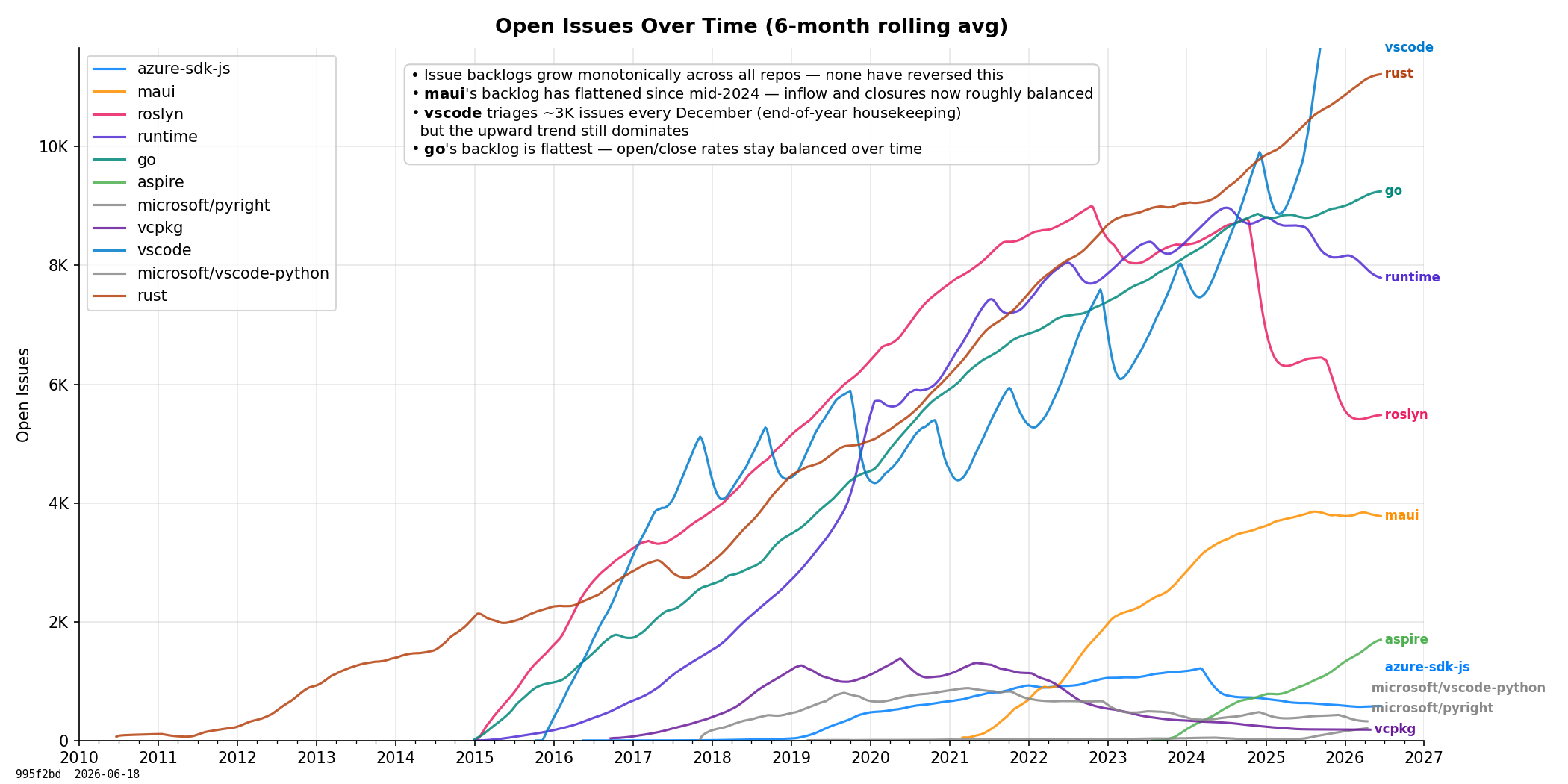Open Issues