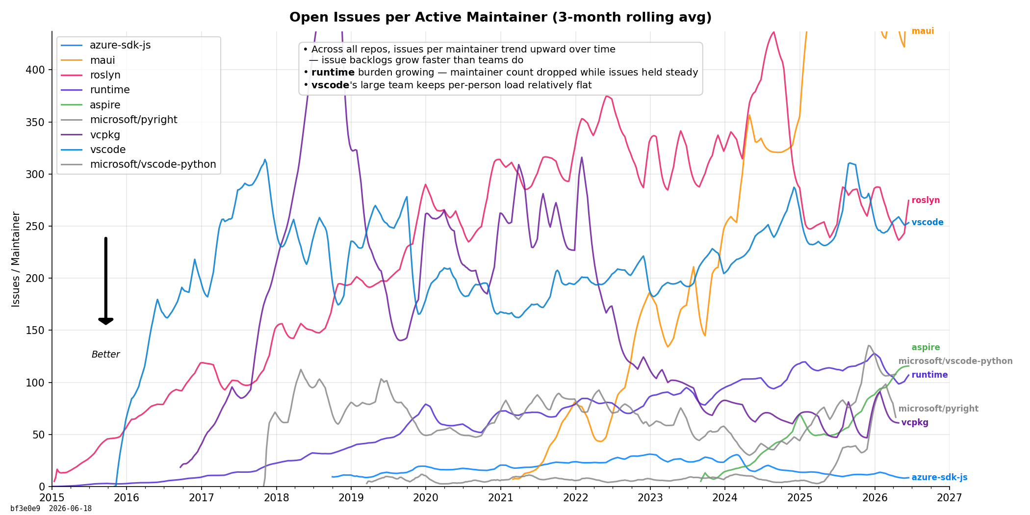 Open Issues per Maintainer