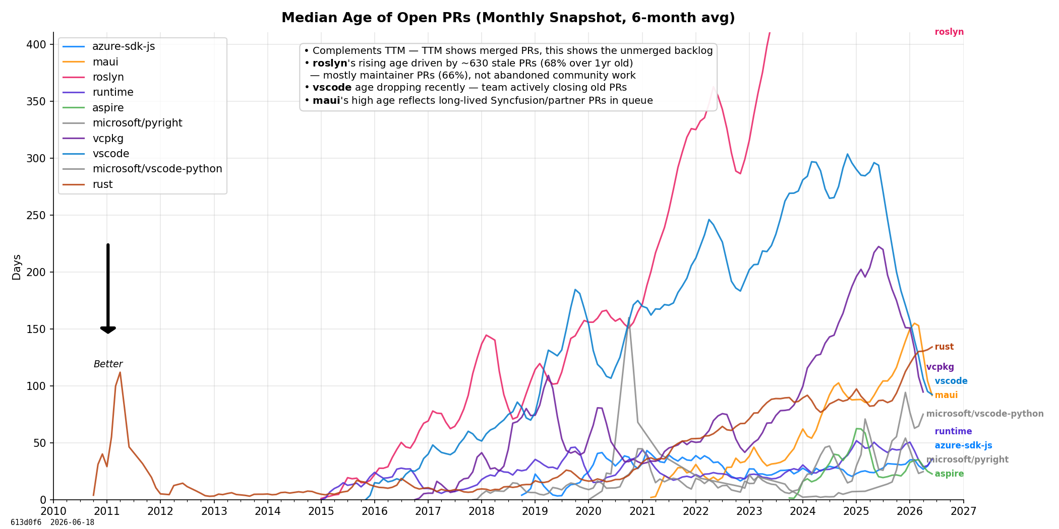 Open PR Age