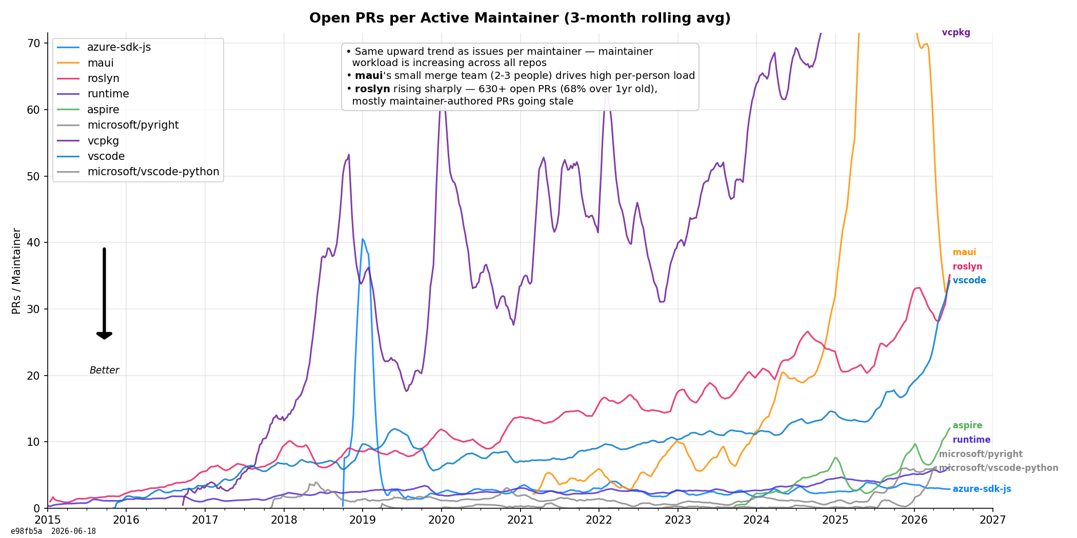 Open PRs per Maintainer