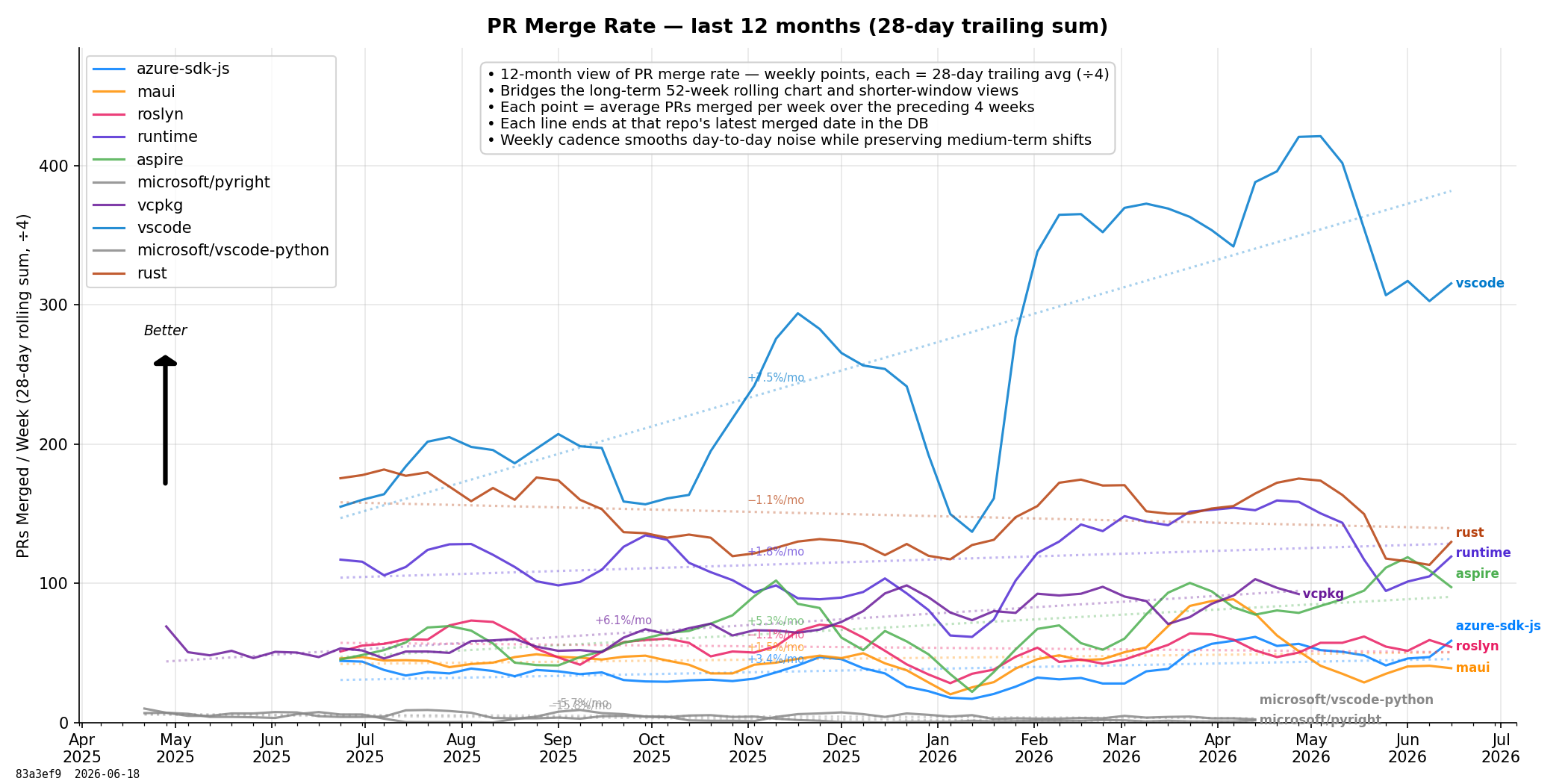 PR Merge Rate (12 months)