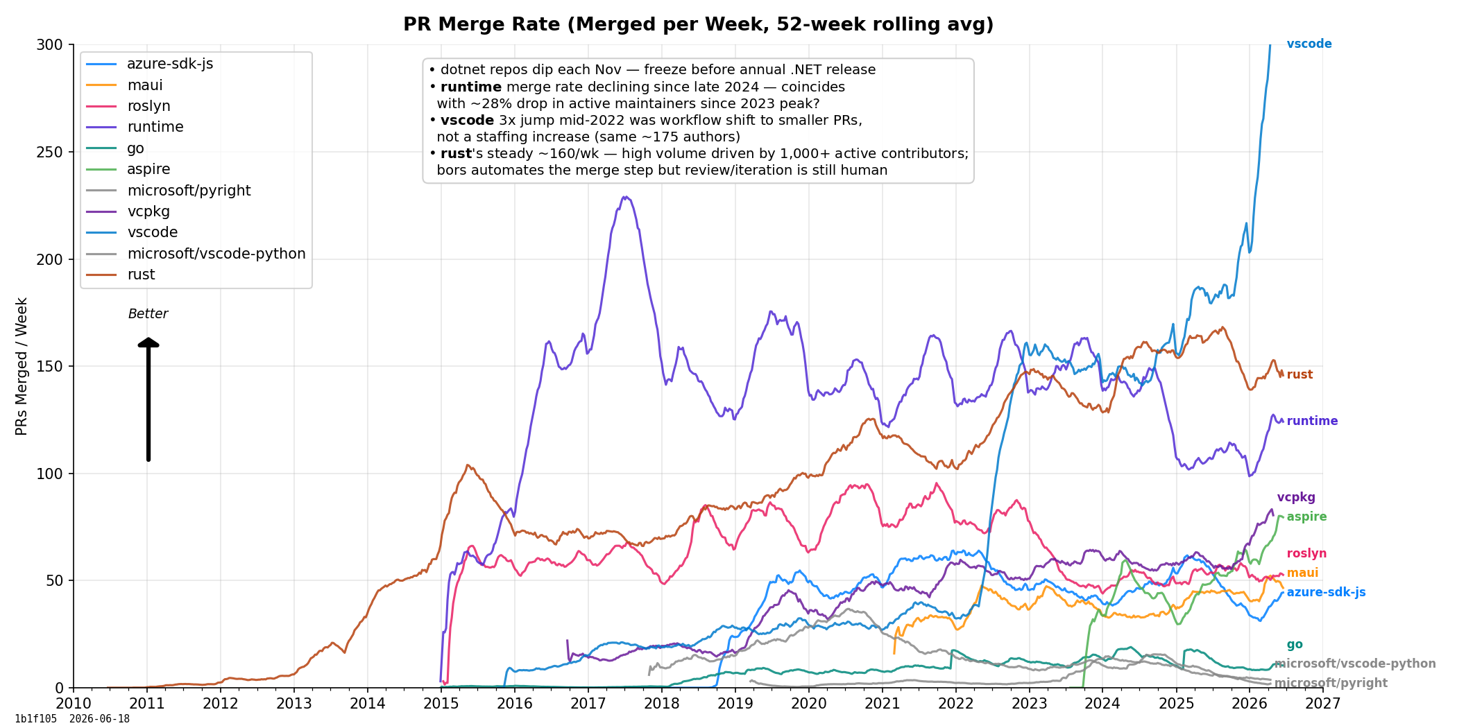PR Merge Rate