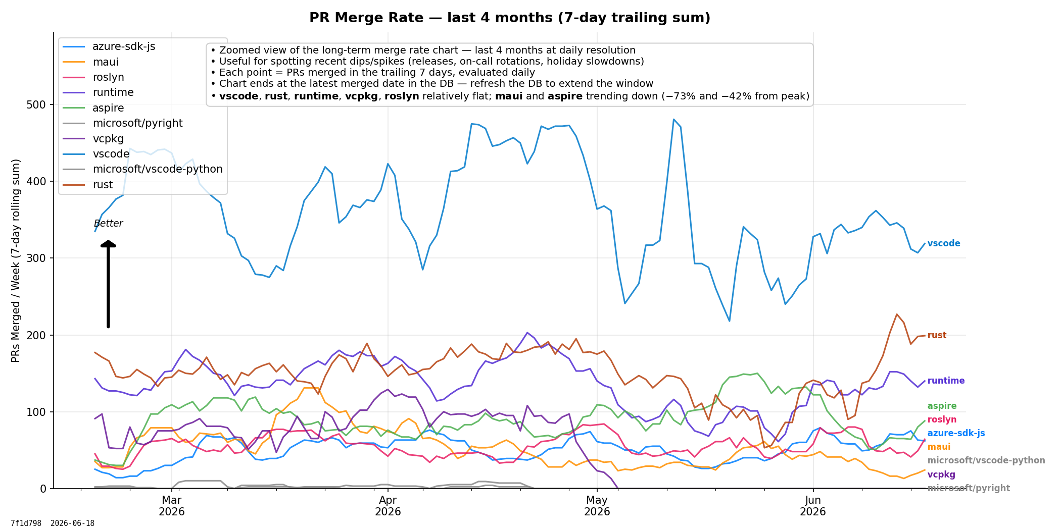 PR Merge Rate (120 days)
