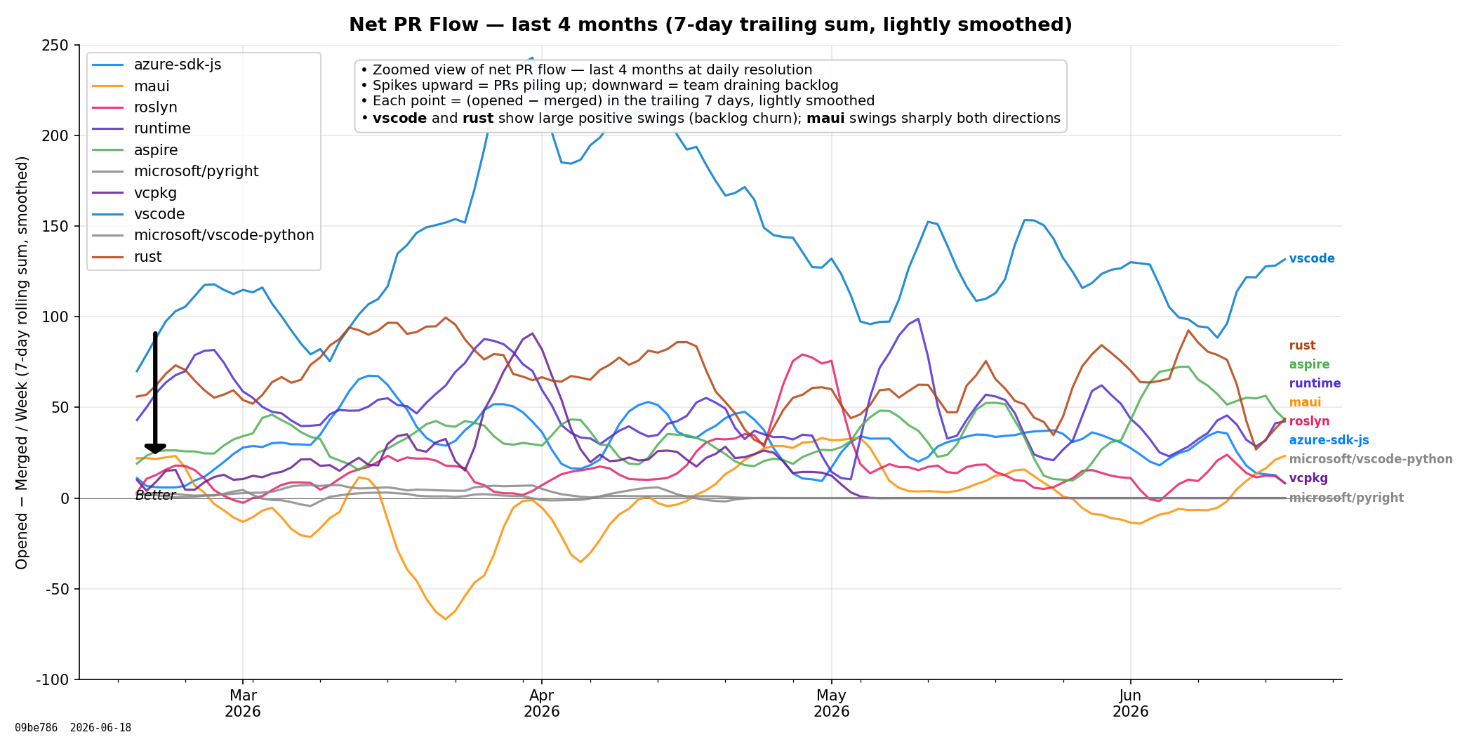 Net PR Flow (120 days)