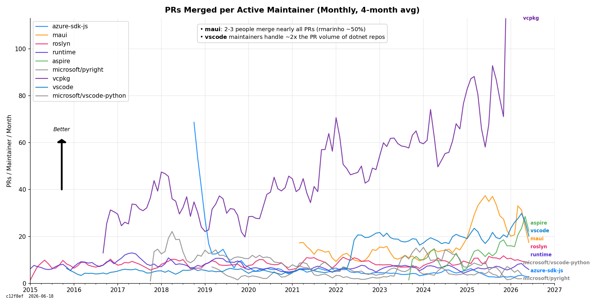 PRs per Maintainer