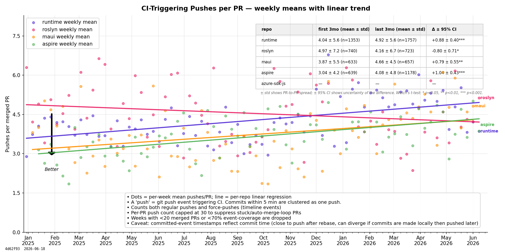 CI-Triggering Pushes per PR
