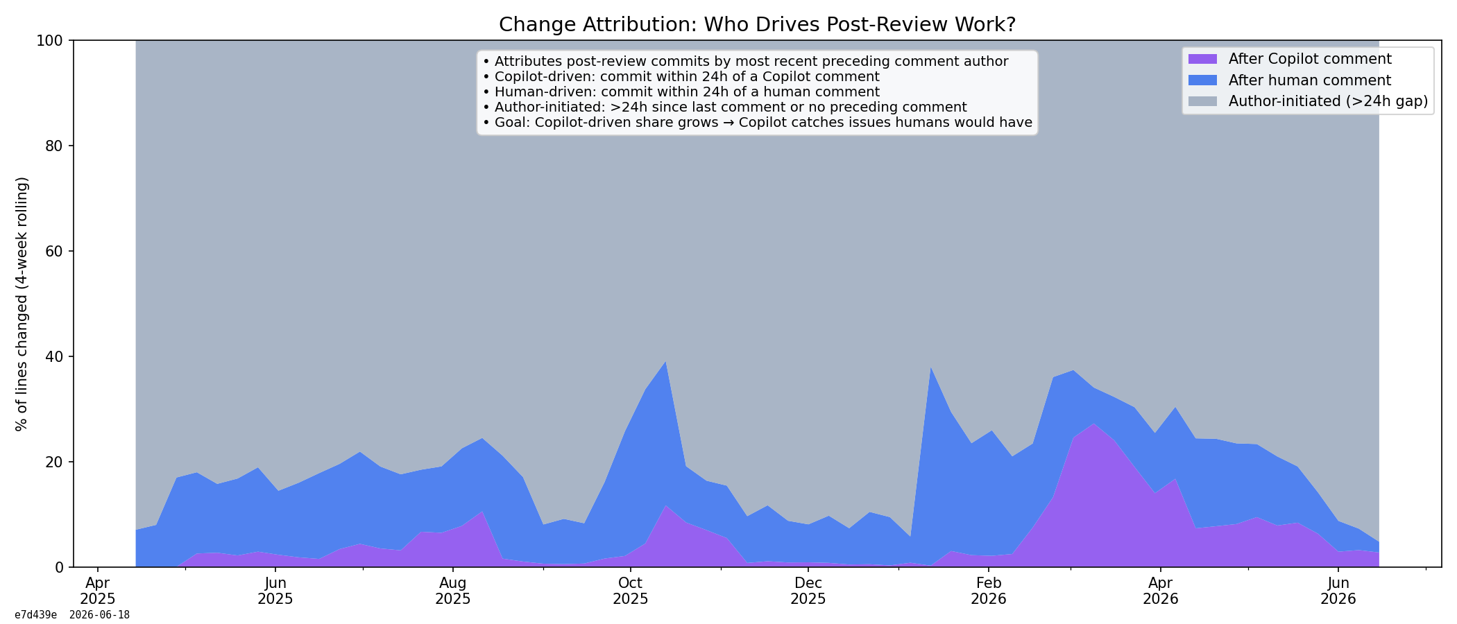 Change Attribution: Who Drives Post-Review Work?