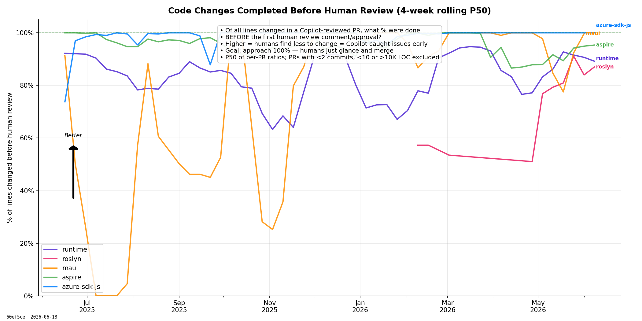Code Completeness Before Human Review