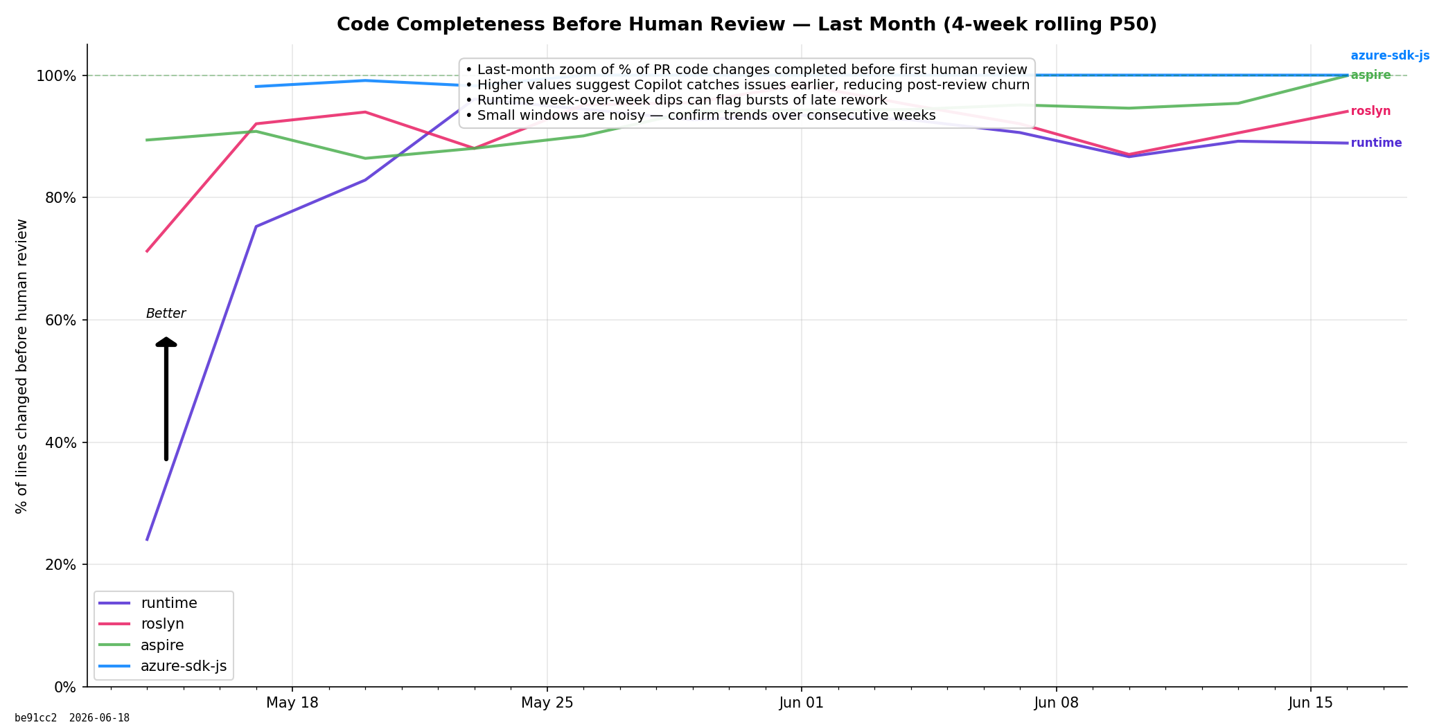 Code Completeness Before Human Review (Last month)
