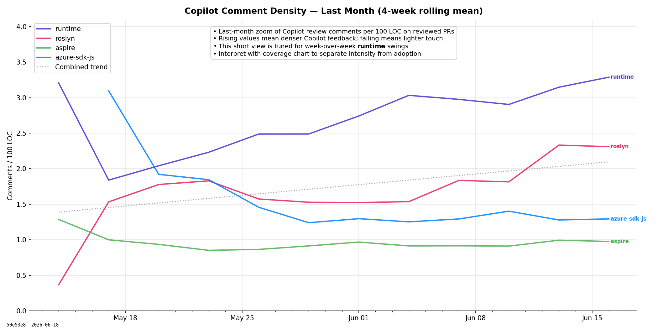 Copilot Comment Density (Last month)