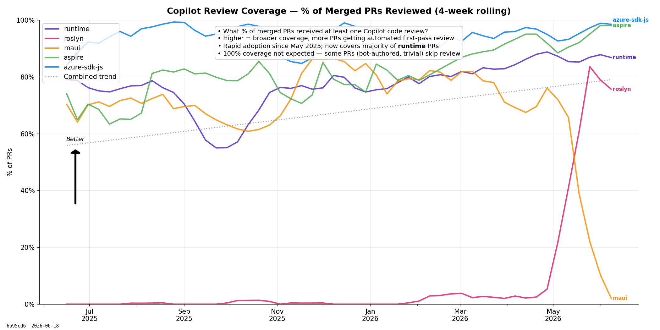 Copilot Review Coverage
