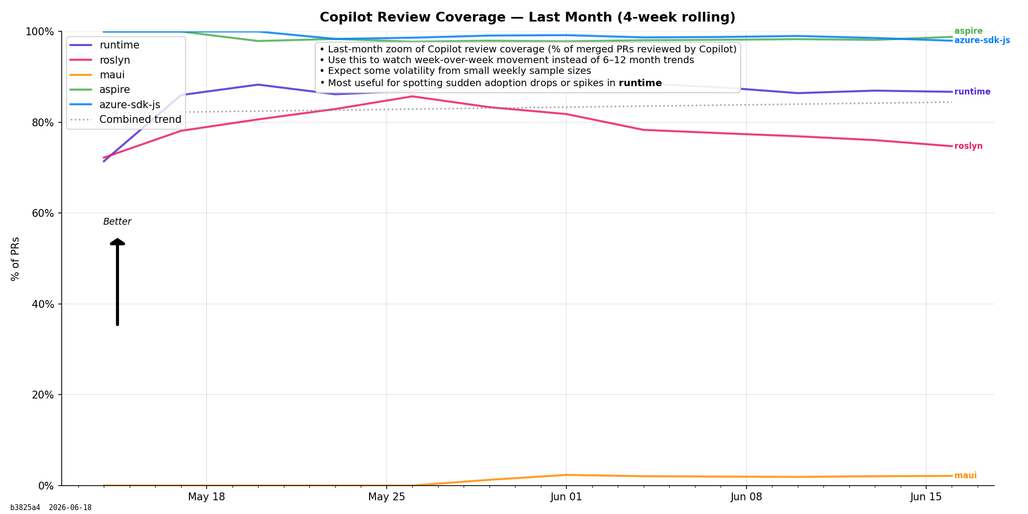Copilot Review Coverage (Last month)