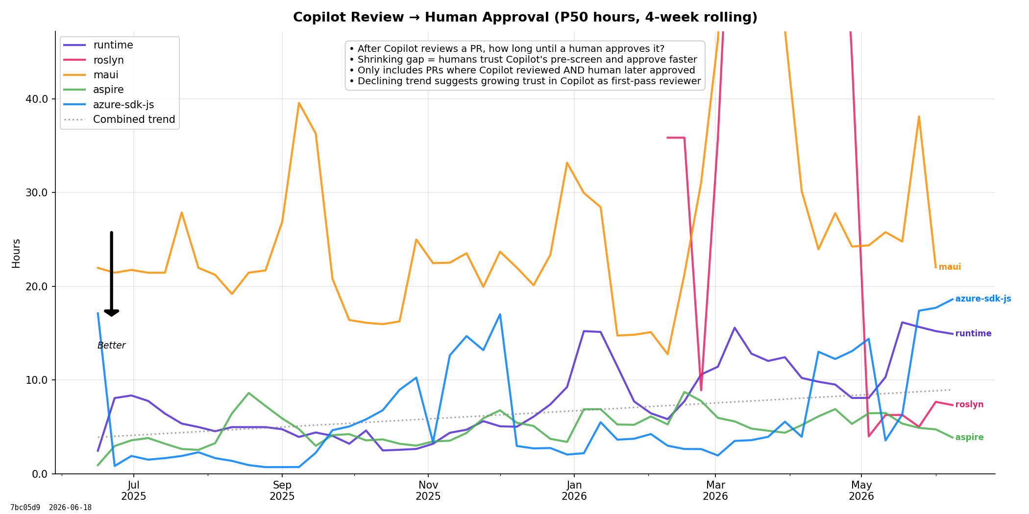 Copilot to Human Approval