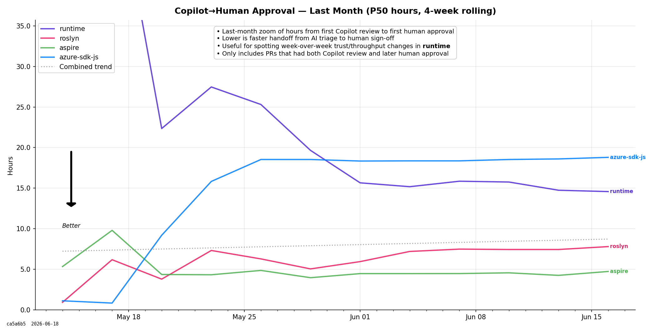 Copilot to Human Approval (Last month)