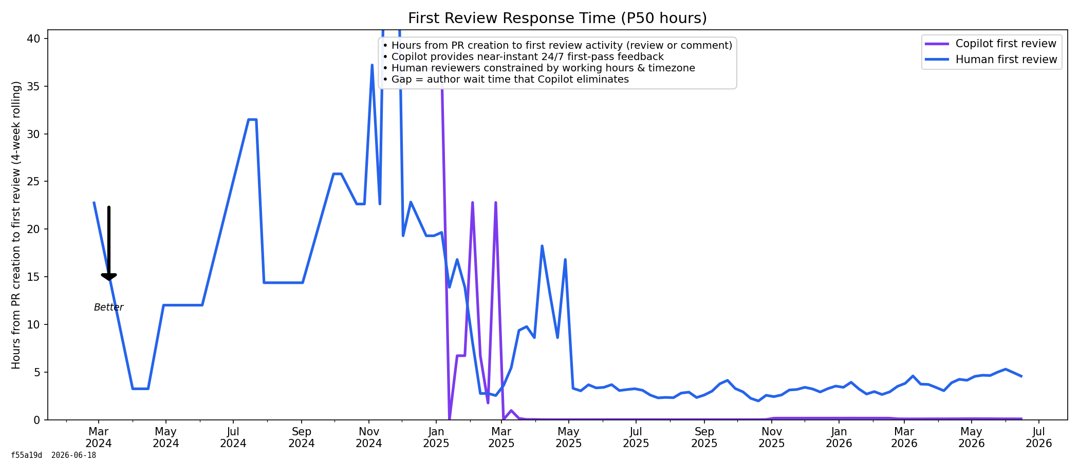 First Review Response Time