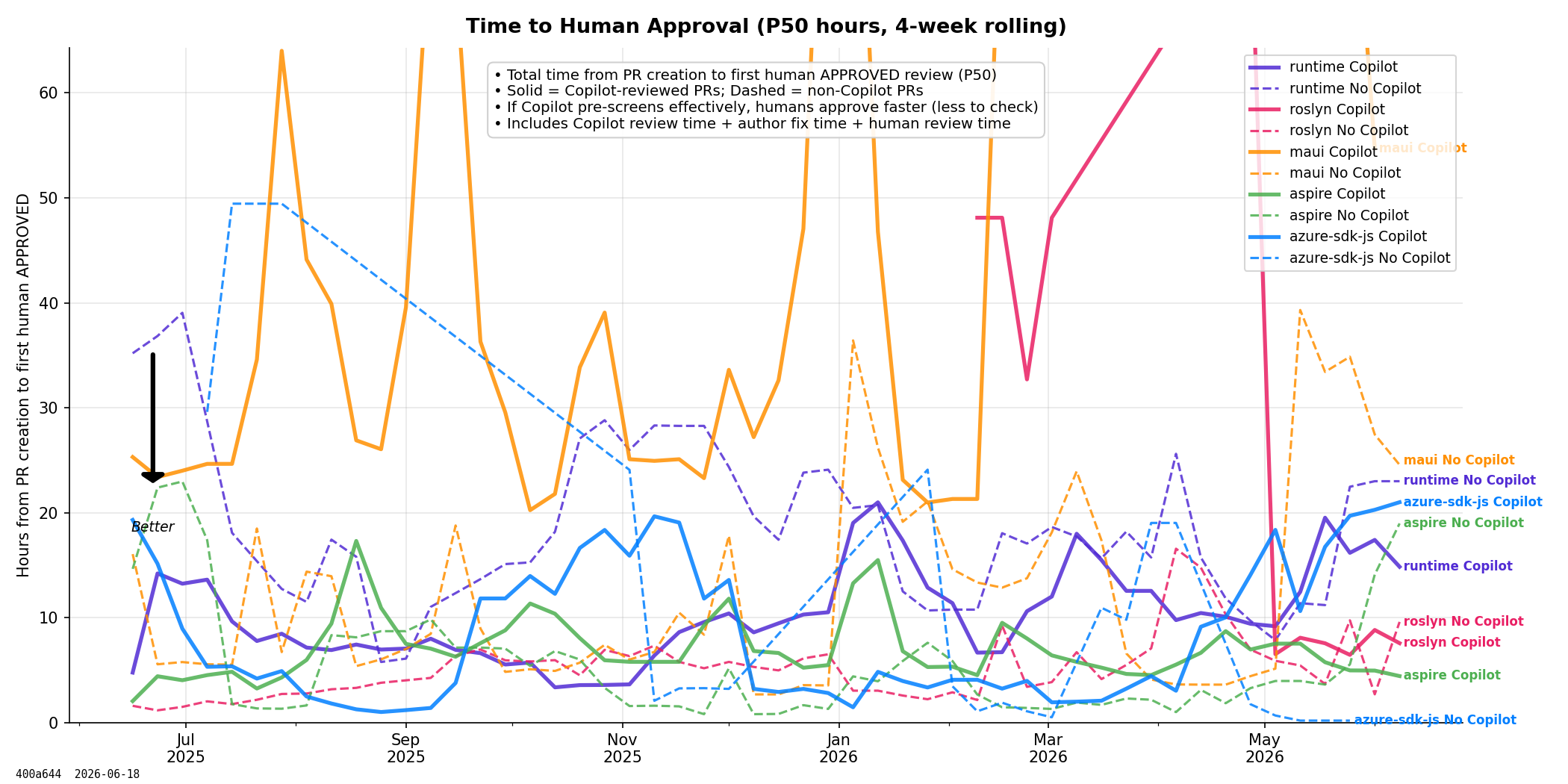 Human Approval Speed