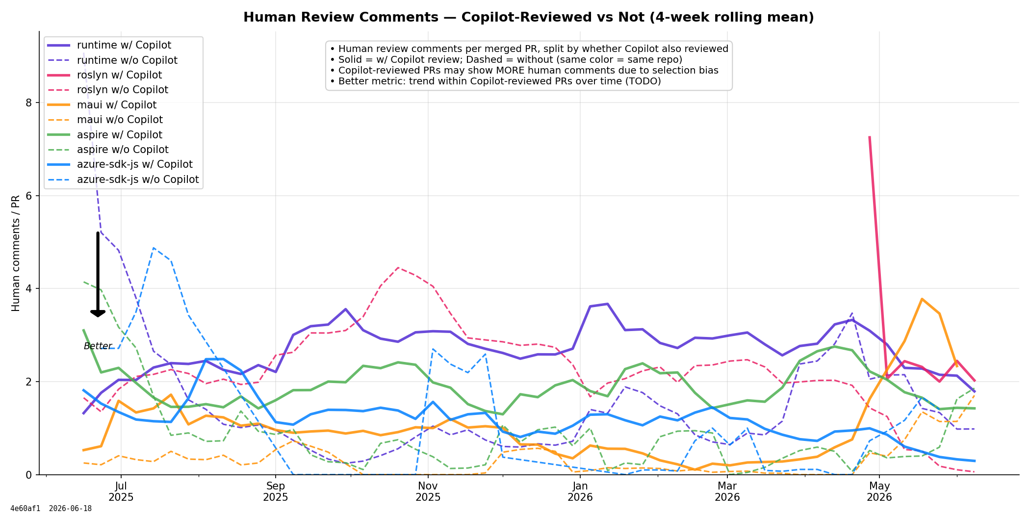 Human Comments Comparison