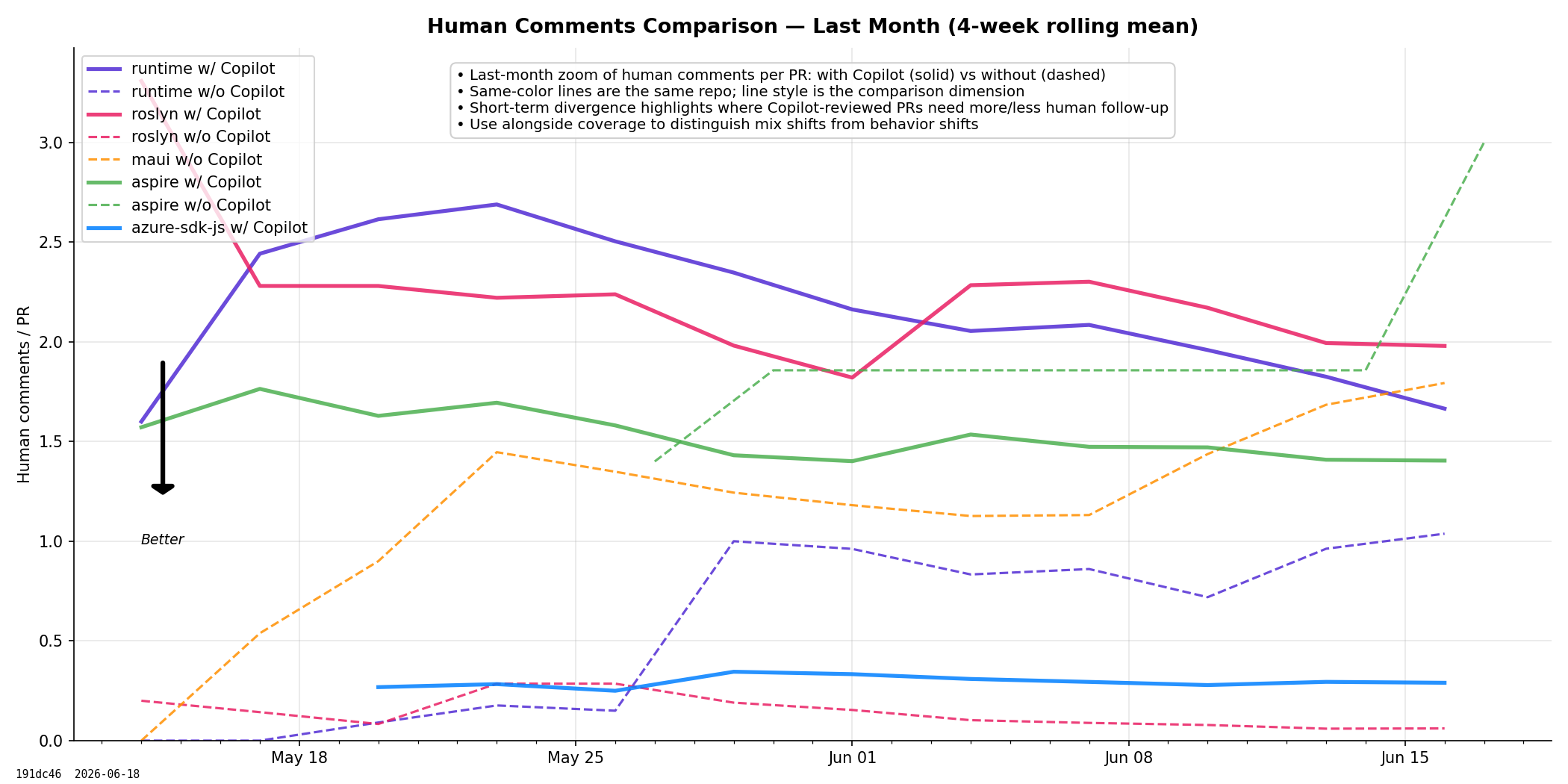 Human Comments Comparison (Last month)