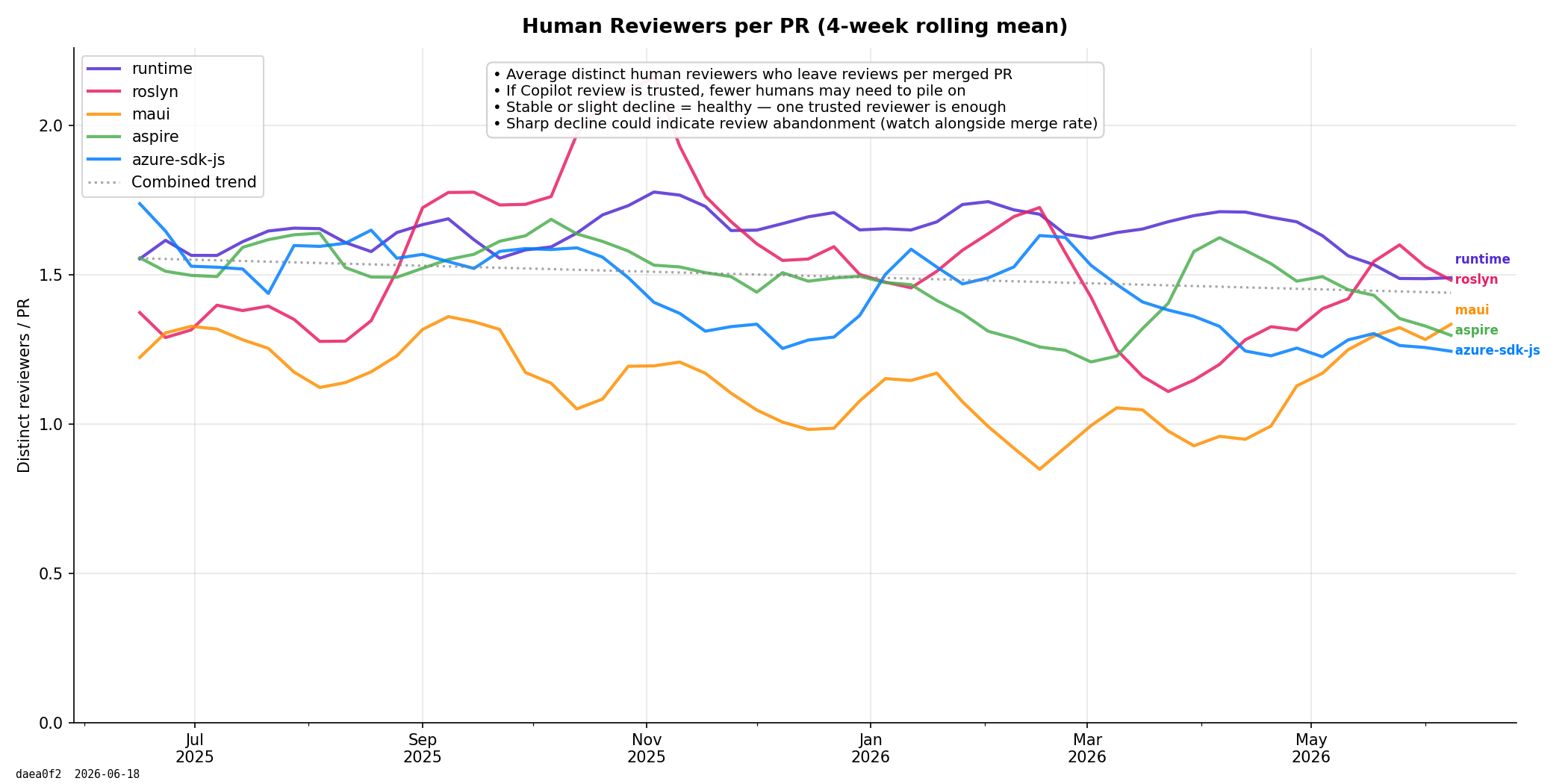Human Reviewer Participation