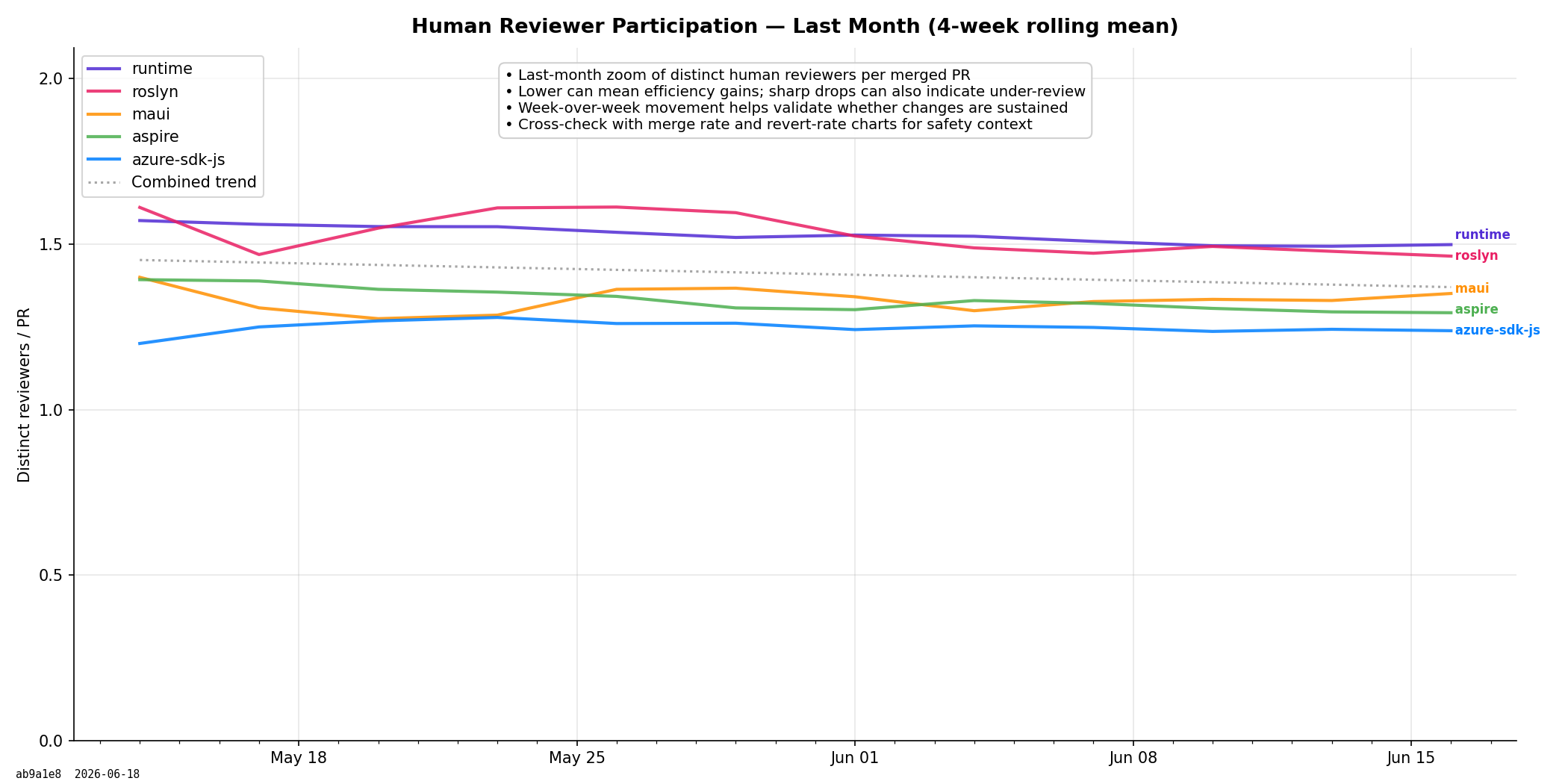 Human Reviewer Participation (Last month)