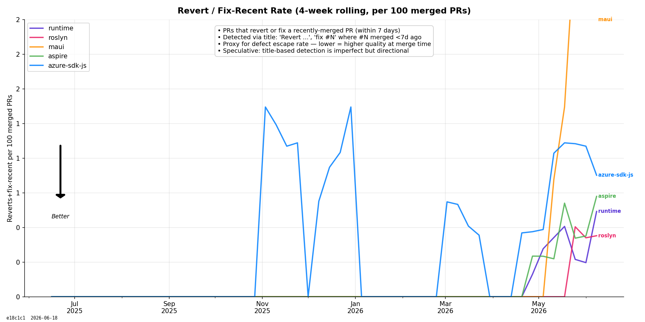 Revert / Fix-Recent Rate