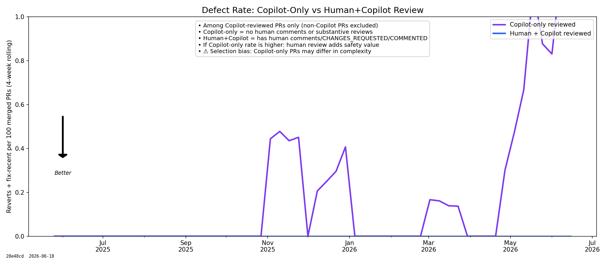 Rubber-Stamp Safety: Defect Rate by Review Type