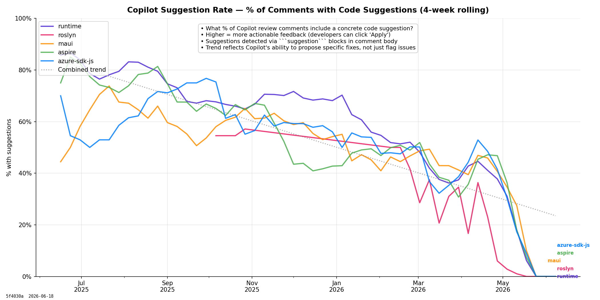 Suggestion Rate