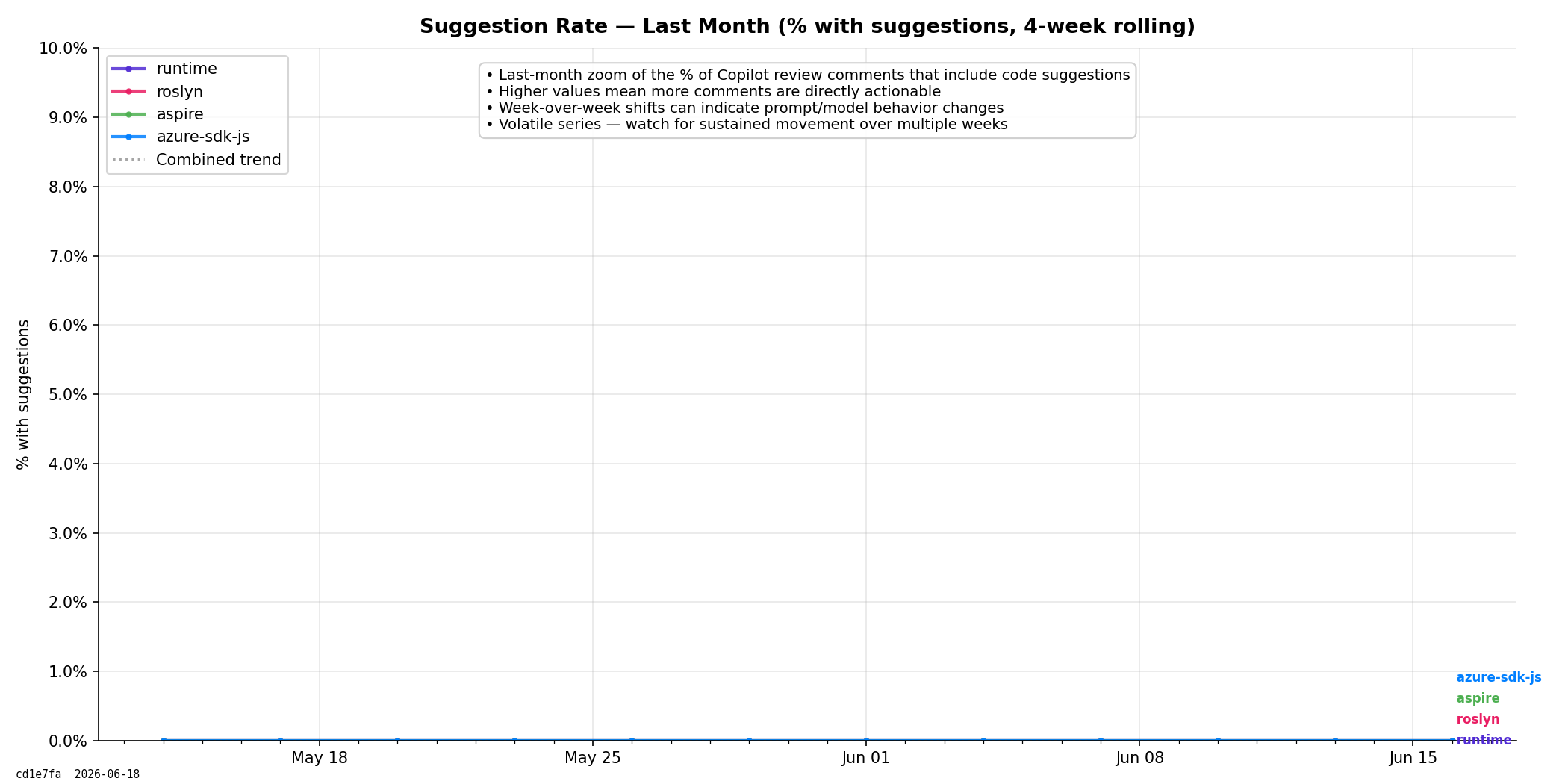 Suggestion Rate (Last month)