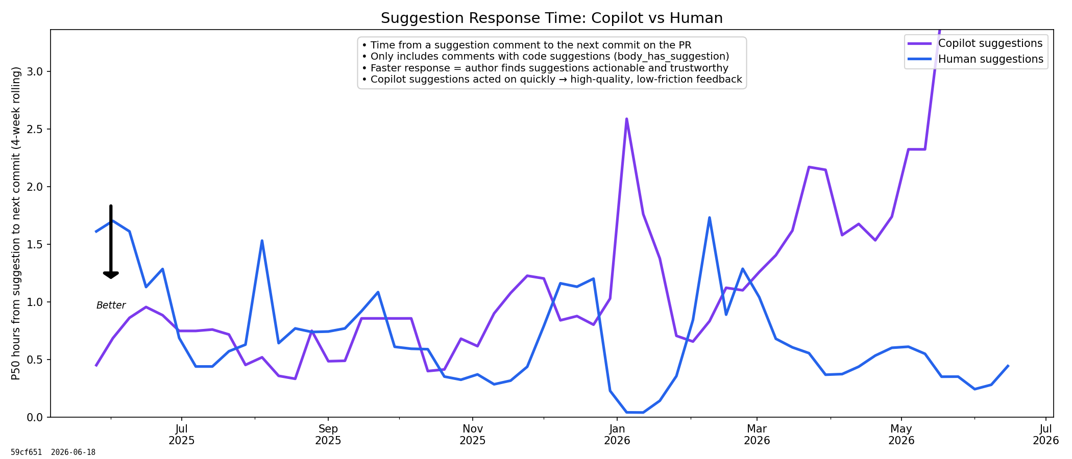 Suggestion Response Time: Copilot vs Human