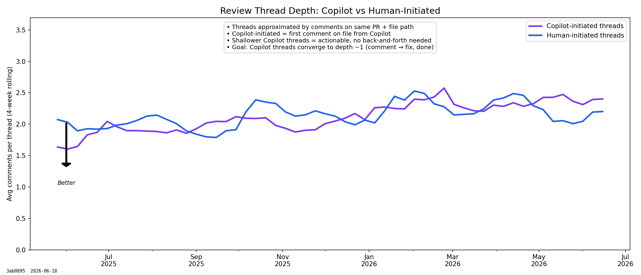 Review Thread Depth: Copilot vs Human-Initiated