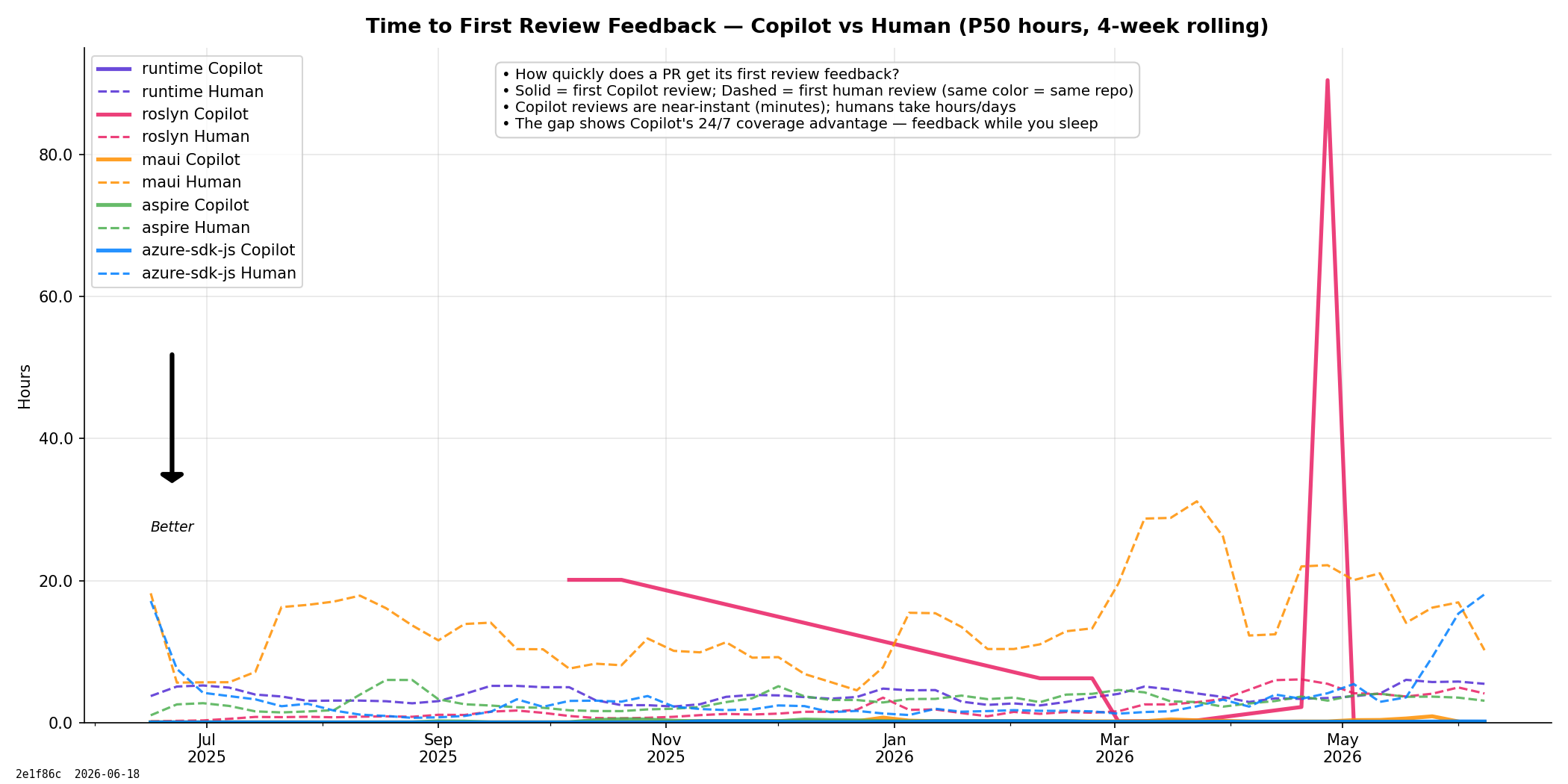 Time to First Feedback