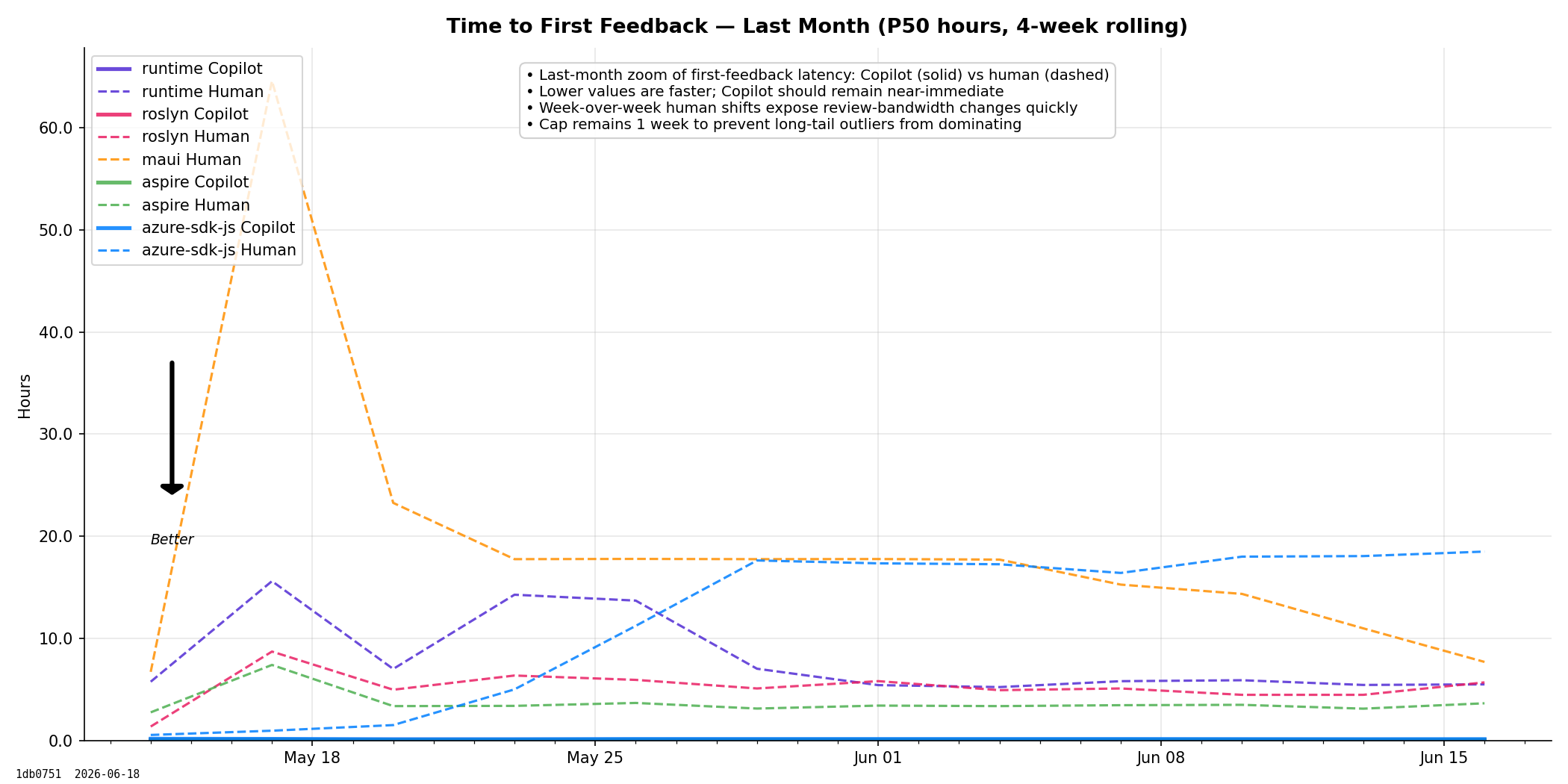 Time to First Feedback (Last month)
