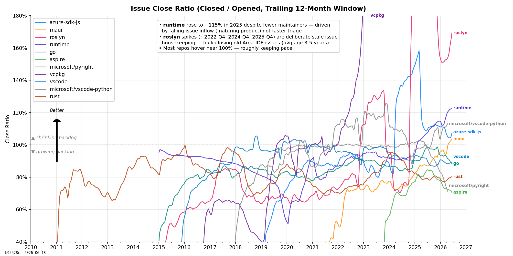 Issue Close Ratio